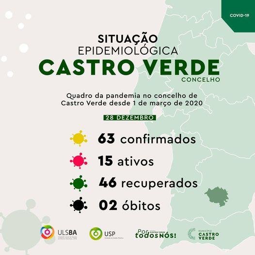 Castro Verde há 15 casos ativos de infeção pelo novo coronavírus
