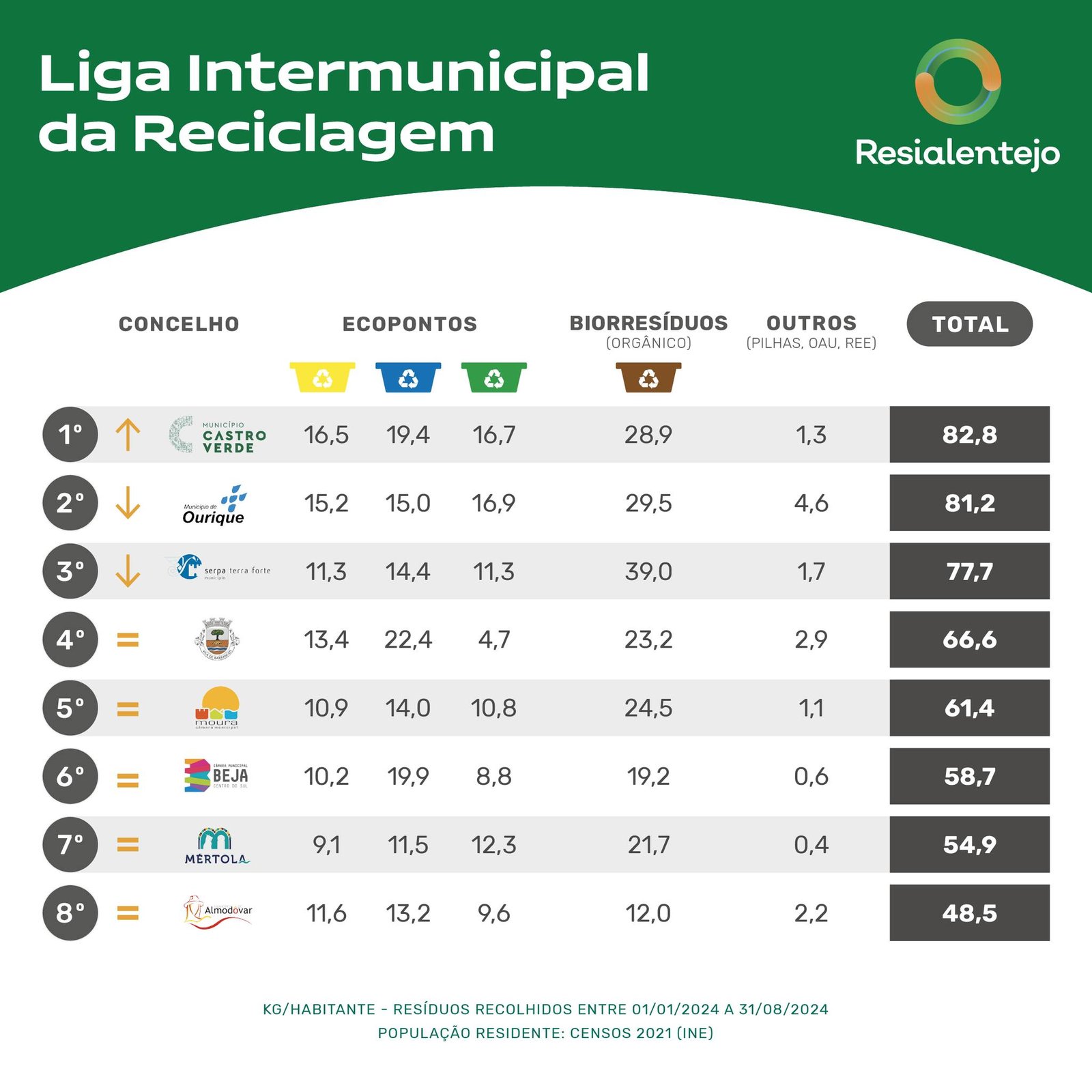 Castro Verde lidera Liga Intermunicipal da Reciclagem da Resialentejo