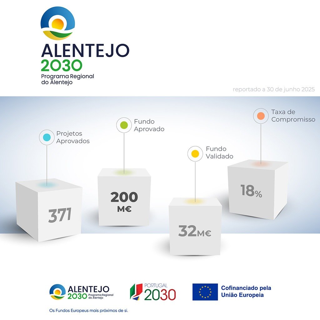 Alentejo 2030 aprovou 371 projetos com 200 Milhões de euros em fundos europeus